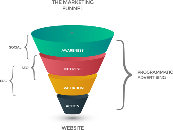 Programmatic & contextual advertising marketing funnel -